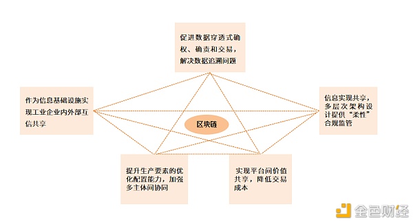 研报：区块链+工业互联网行业研究报告3