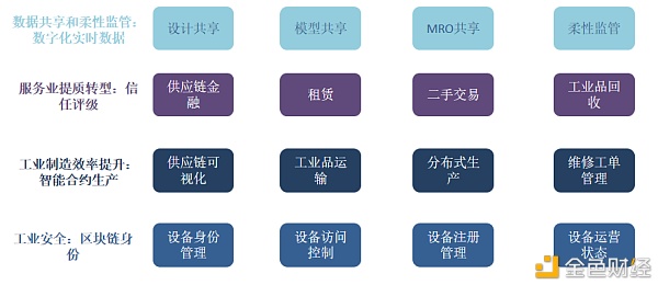 研报：区块链+工业互联网行业研究报告4
