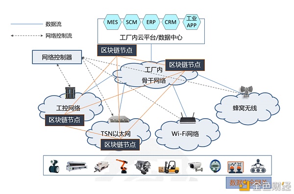 研报：区块链+工业互联网行业研究报告5