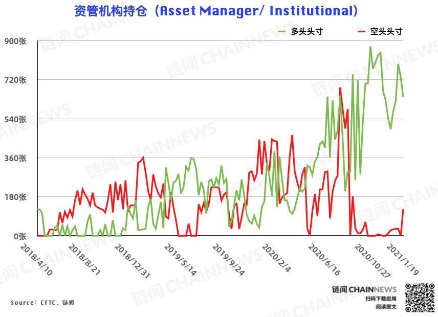 剧本会在去年9月重演吗？|CFTC cot比特币周持仓报告1