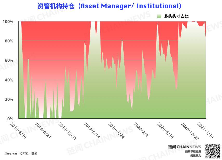 剧本会在去年9月重演吗？|CFTC cot比特币周持仓报告2