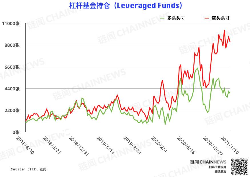 剧本会在去年9月重演吗？|CFTC cot比特币周持仓报告3