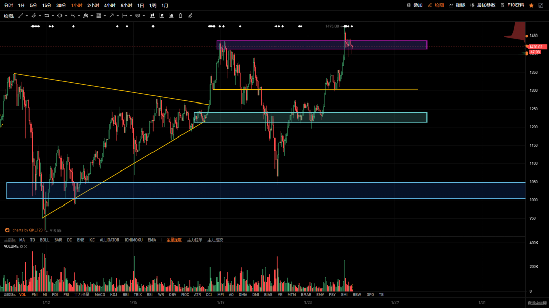 QKL123 投研 | 市场情绪修复，短期震荡为主1