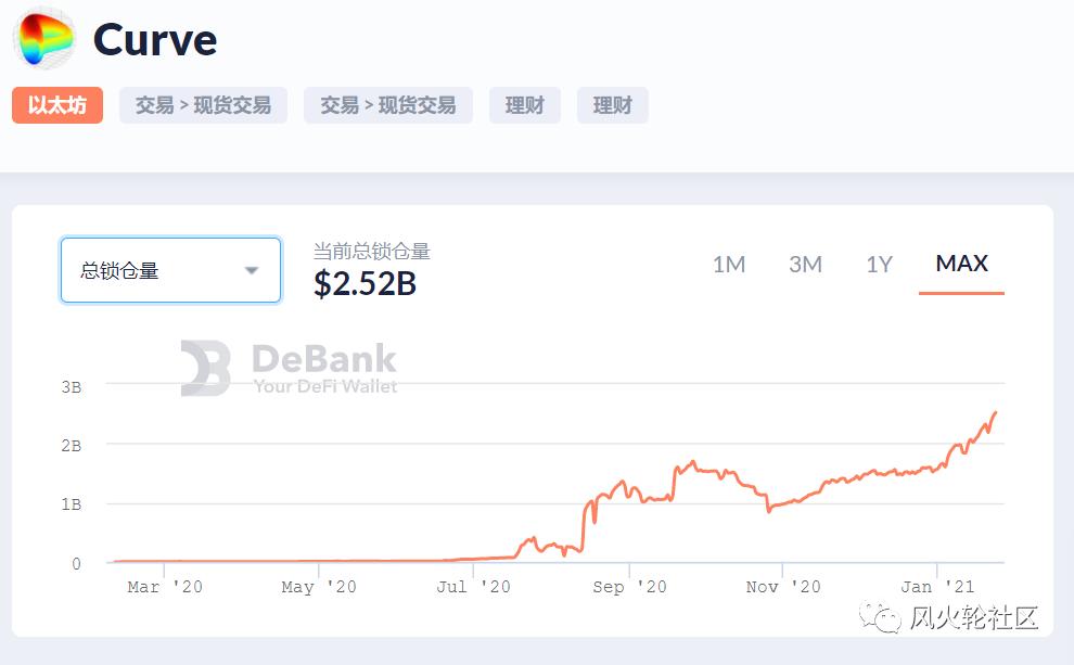 Defi是2020年最糟糕的货币,本周上涨了90%。(工业和信息化部电子科学技术情报研究所陈皓)曲线fi/crv(更新)9 Defi是2020年最糟糕的货币,本周上涨了90%。(工业和信息化部电子科学技术情报研究所陈皓)曲线fi/crv(更新)9