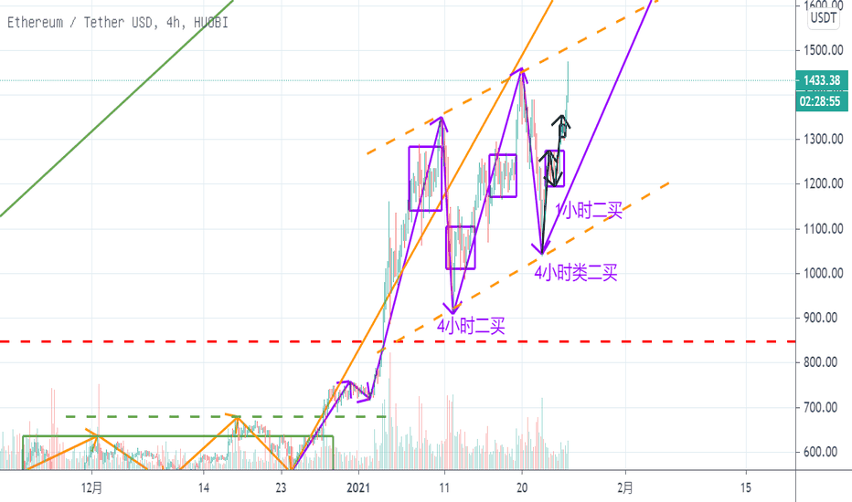 以太坊即将进入星海。别整天跟那条小管道和阻力混在一起。 以太坊即将进入星海。别整天跟那条小管道和阻力混在一起。