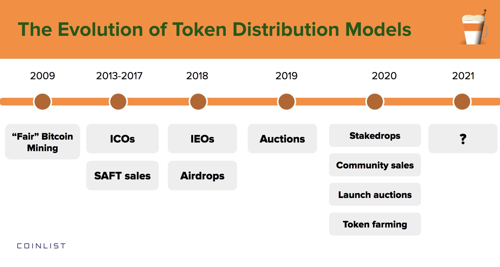 2009年以来五种代币发行模式的演变 2009年以来五种代币发行模式的演变