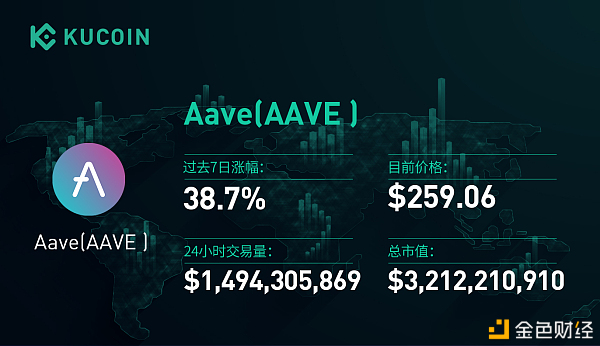 库币周盘点6th：最值得关注的3个项目——AAVE、UNI、CRV1