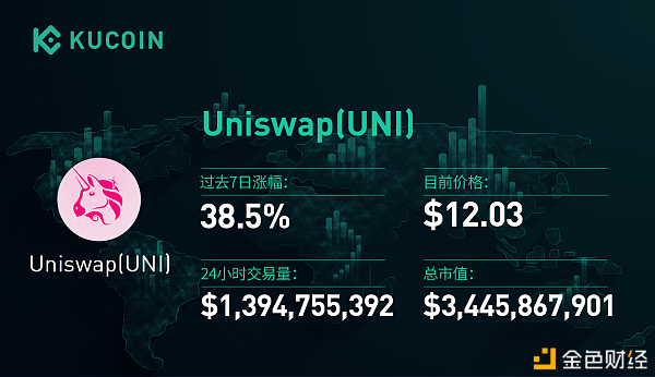 库币周盘点6th：最值得关注的3个项目——AAVE、UNI、CRV2