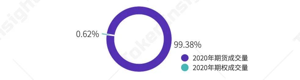 Tokeninsight:2020数字资产期权交易行业研究报告5