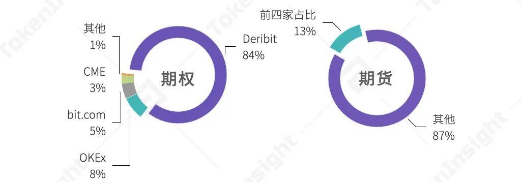 Tokeninsight:2020数字资产期权交易行业研究报告13
