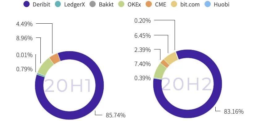 Tokeninsight:2020数字资产期权交易行业研究报告14