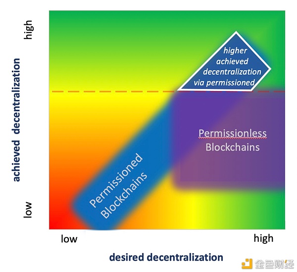 当许可比无许可的区块链提供更多去中心化