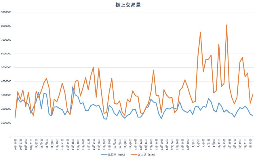 链上周报：比特币开启调整，DeFi项目集体爆发2
