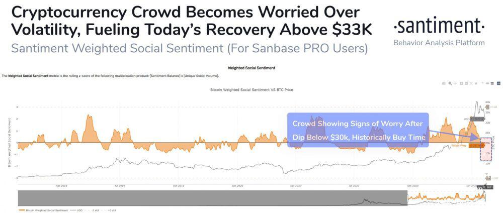 为什么比特币的短期复苏还不够？