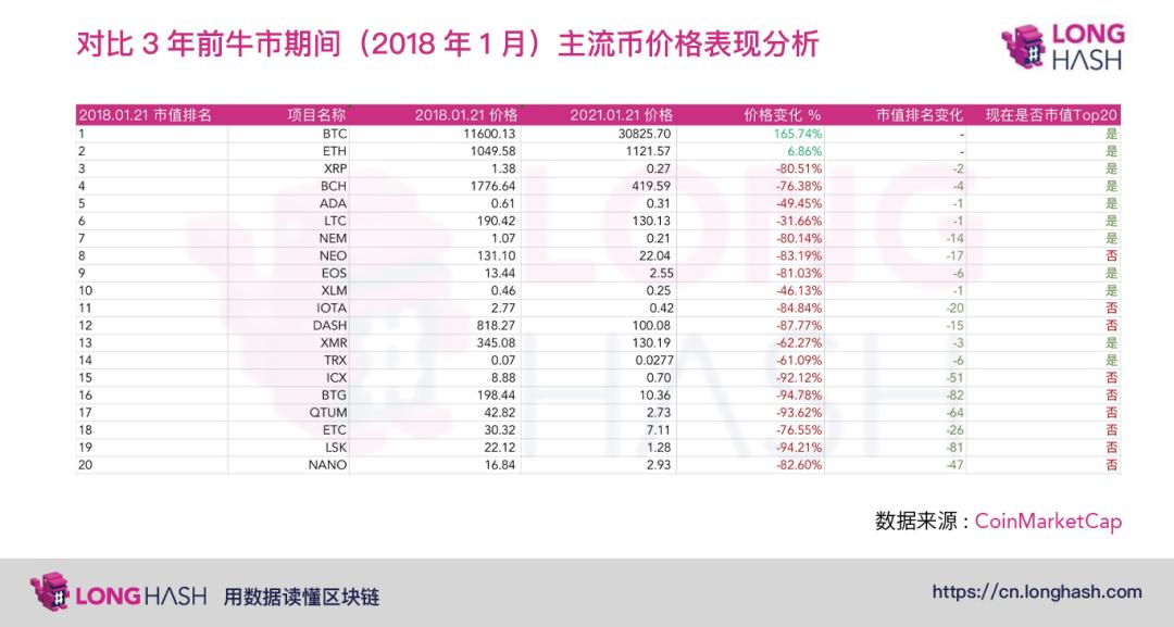 其他主流货币离之前的高点还有多远？2