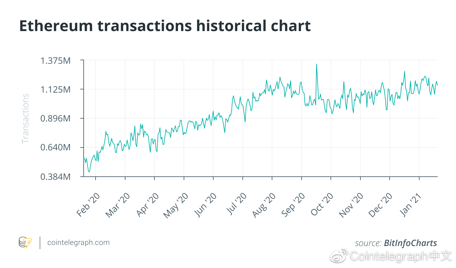 分析:以太坊将在2021年成为投资者的主要资产2 分析:以太坊将在2021年成为投资者的主要资产2