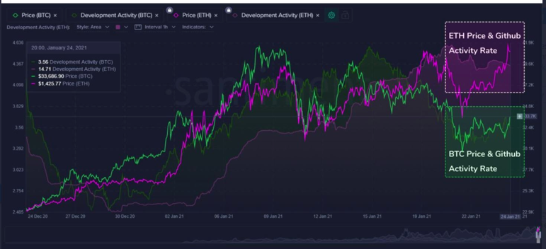 比特币和以太坊的价格是否反映出其技术发展？