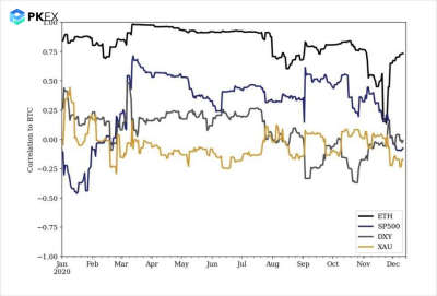 Pkex深度相关性为负,BTC是否已成为对冲资产? Pkex深度相关性为负,BTC是否已成为对冲资产?