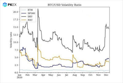 Pkex深度相关性为负,BTC是否已成为对冲资产?2 Pkex深度相关性为负,BTC是否已成为对冲资产?2