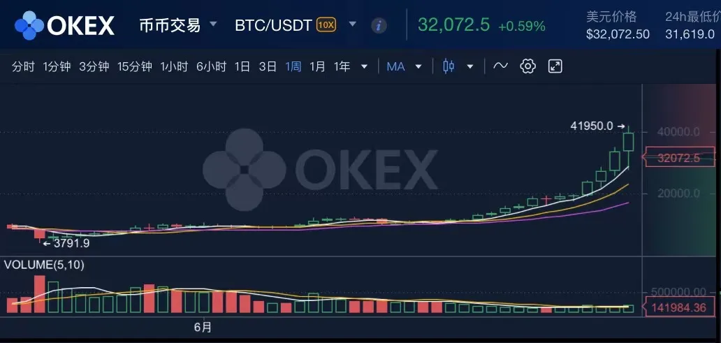 单靠比特币，我是如何 27 岁赚到一个亿的？4