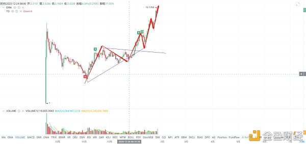 区块财经满爷：比特币再次掉头向下 减仓观望5