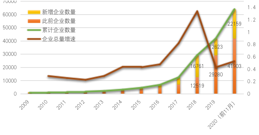 中国区块链企业发展普查报告2020：相关企业数突破6.4万，广东占四成3