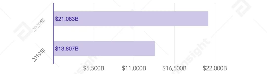 2020数字资产现货交易行业研究报告：成交量超21万亿，各国日益重视市场监管3