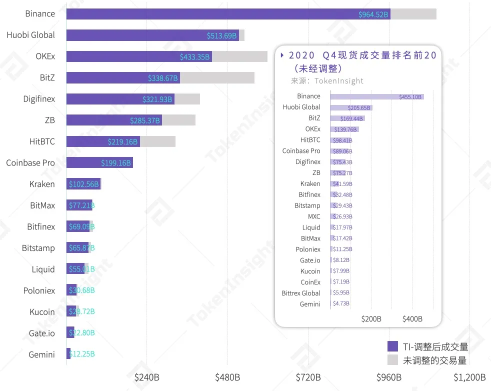 2020数字资产现货交易行业研究报告：成交量超21万亿，各国日益重视市场监管16