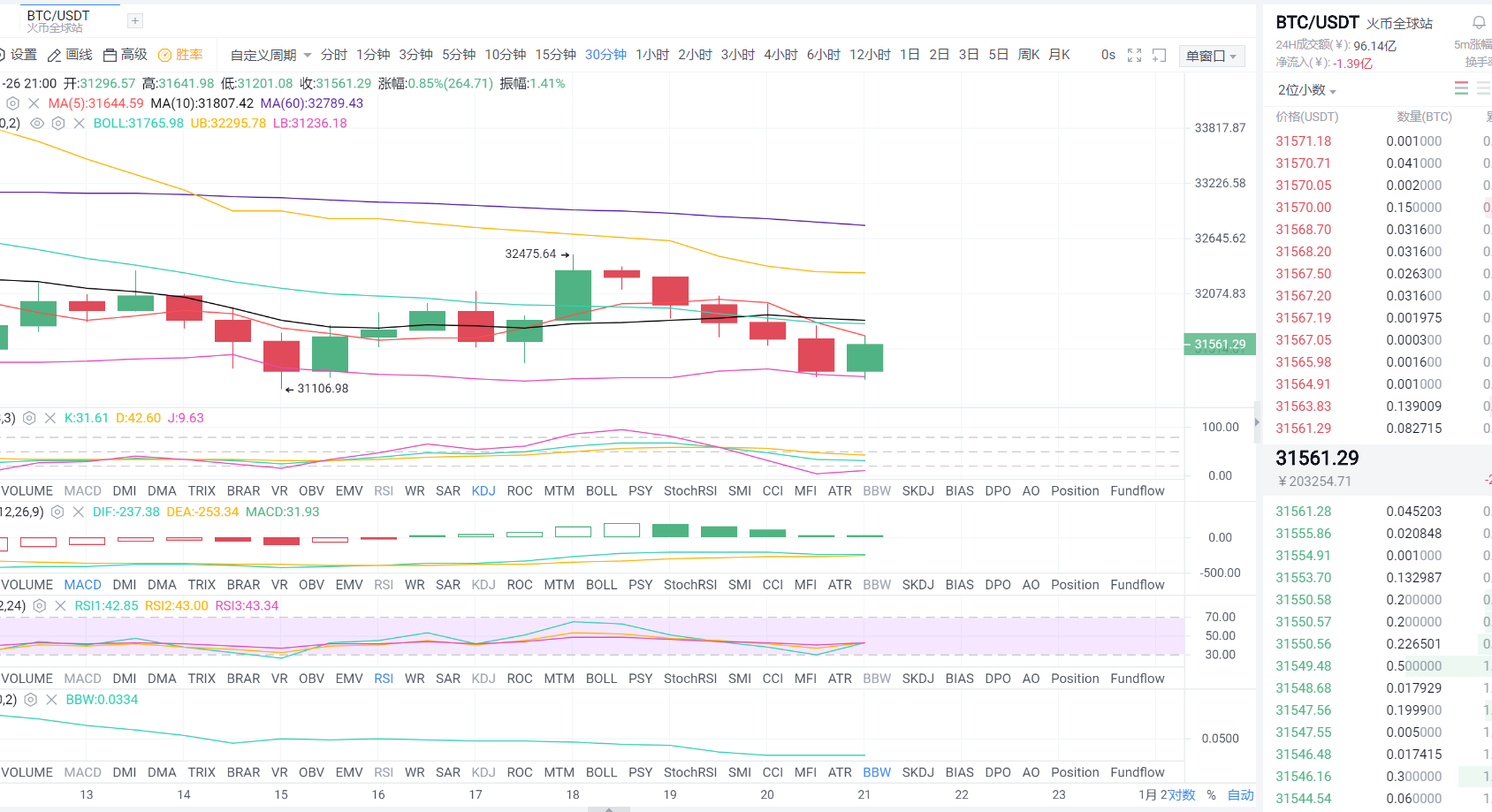 1月26日晚间比特币市场分析及运营策略