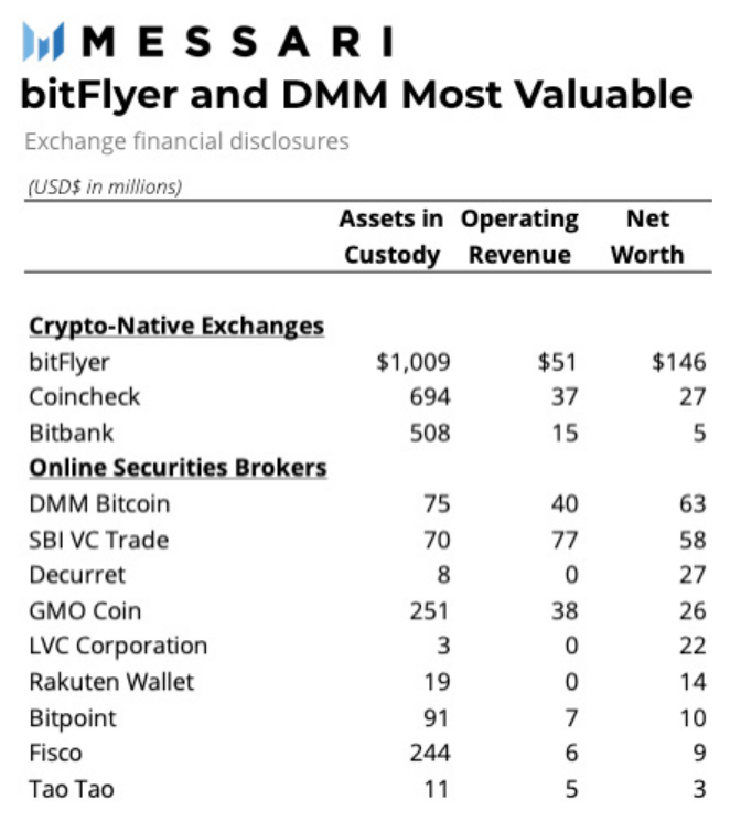 日本顶级经纪商正与其加密货币本国交易所争夺市场份额 日本顶级经纪商正与其加密货币本国交易所争夺市场份额