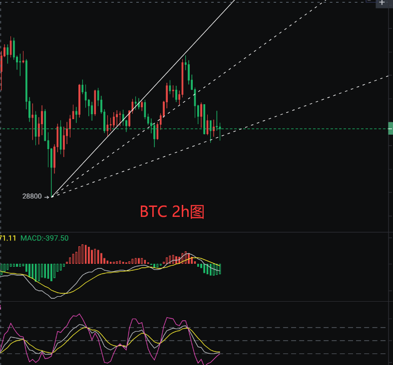 禅币：比特币中线空空完美止损获利7000点以上，后续走势较弱，反弹为空！3