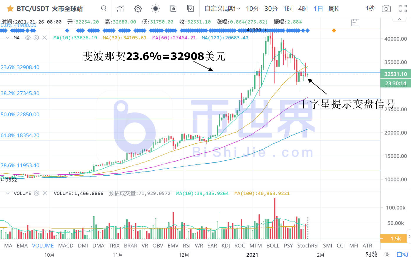 【合同日报】BTC隐藏的瀑布预期偏离，火上浇油1