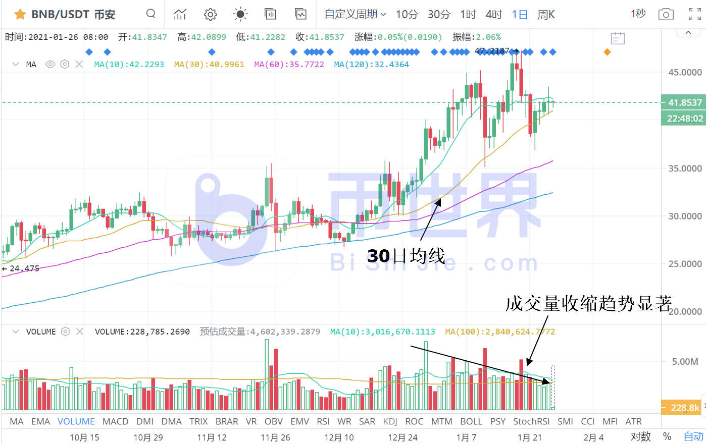 【合同日报】BTC隐藏的瀑布预期偏离，火上浇油3