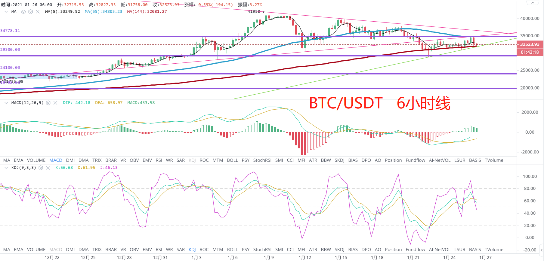 【合同日报】BTC隐藏的瀑布预期偏离，火上浇油5
