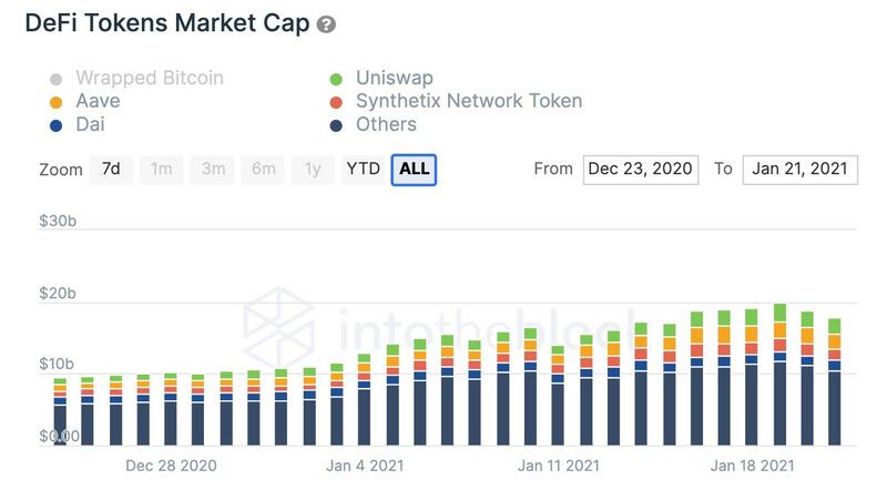 Defi token和以太坊杀手将在2021年引领风险市场1 Defi token和以太坊杀手将在2021年引领风险市场1