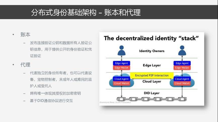深入探讨分布式数字身份工作机制与技术架构11 深入探讨分布式数字身份工作机制与技术架构11