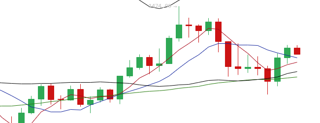 于恒表示：比特币价格开始反弹，但动作还不够