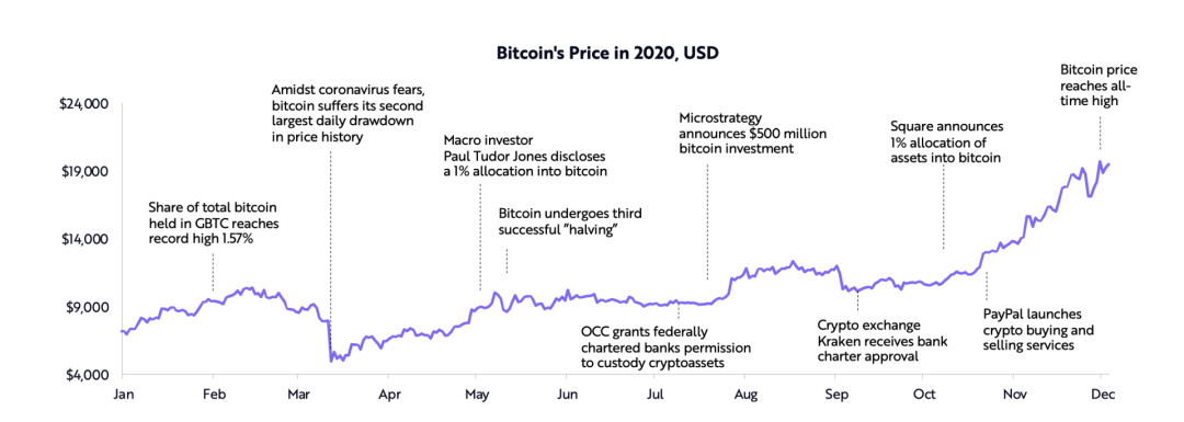 方舟女股神2021最新"比特币"：比特币就绪！1