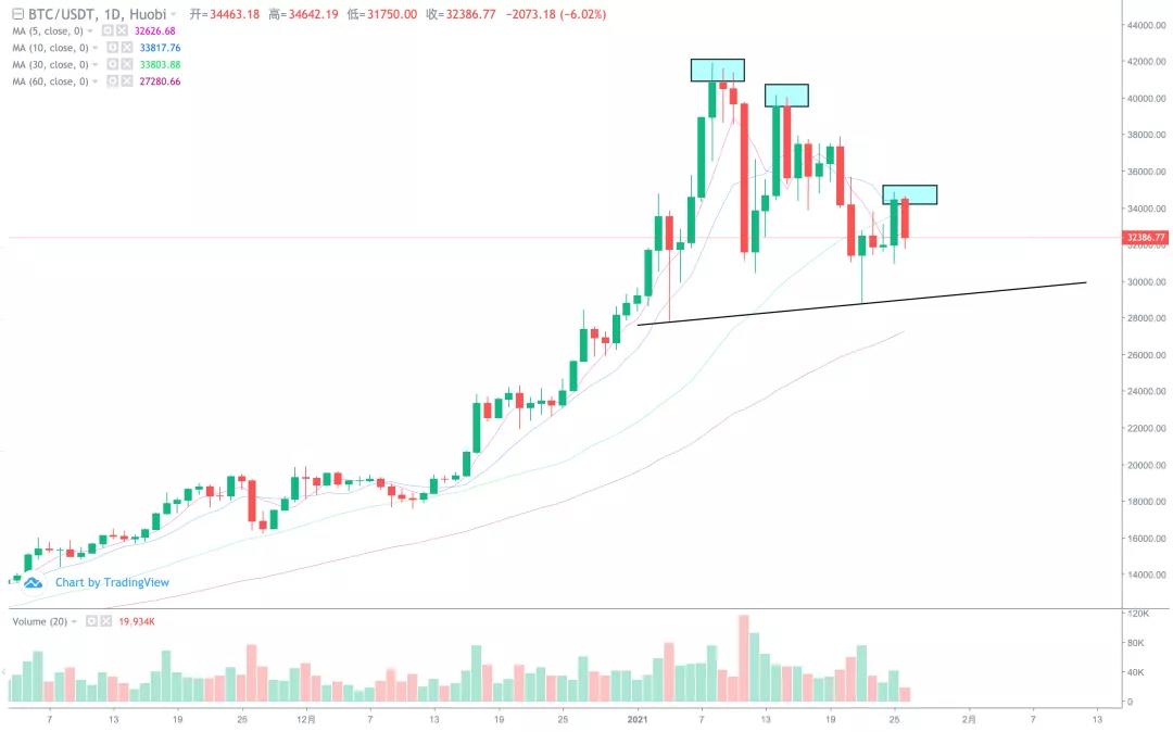 [分析师看后市]历史上最大的仓位，很难在期权到期和交割前上涨1