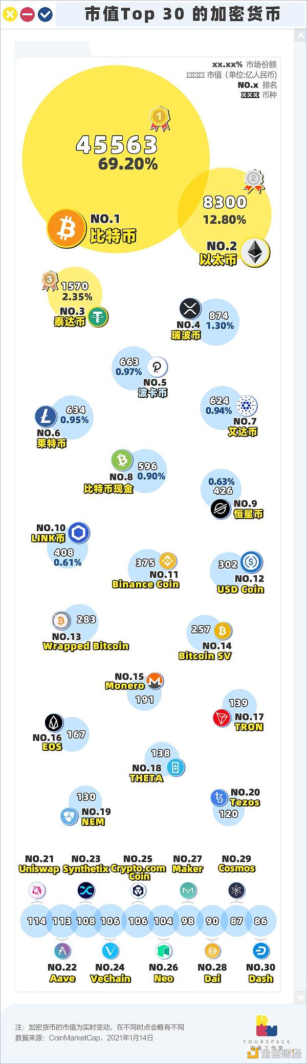 4000多种加密货币 谁的市值“碾压”茅台？2