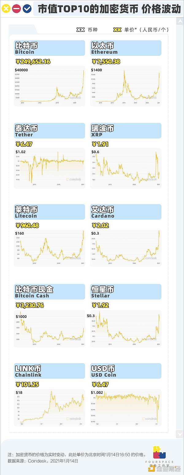 4000多种加密货币 谁的市值“碾压”茅台？3