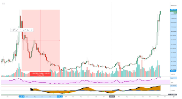 2021年初，以太坊的增长超过了比特币。未来还会继续看涨吗？3