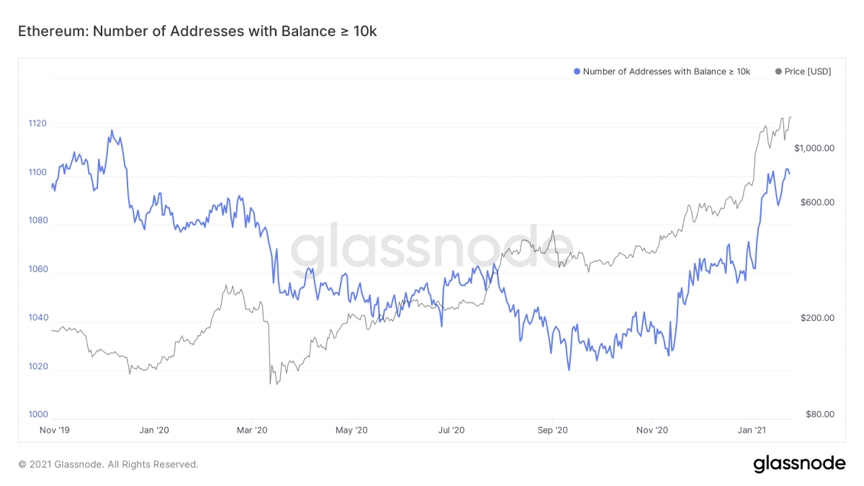 2021年初，以太坊的增长超过了比特币。未来还会继续看涨吗？4