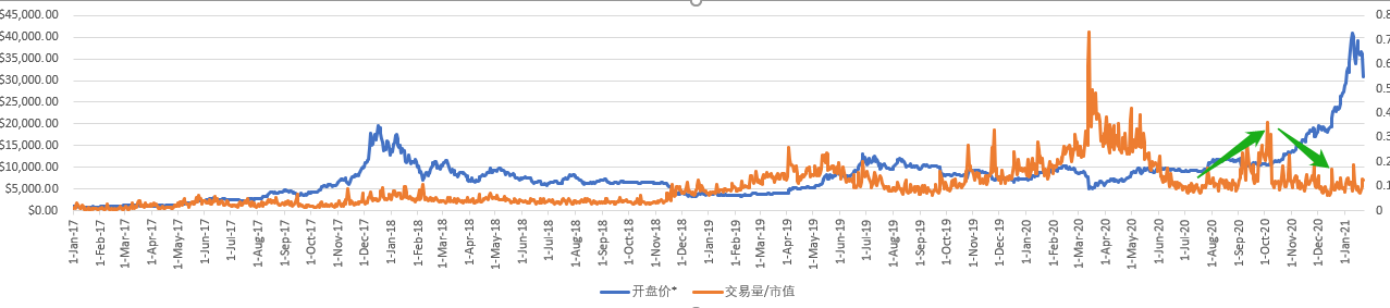 为什么我认为2020年的BTC，并没有疯狂如2017？4