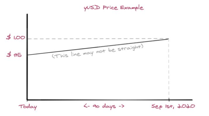 固定收益协议会成为defi的下一波创新吗？1