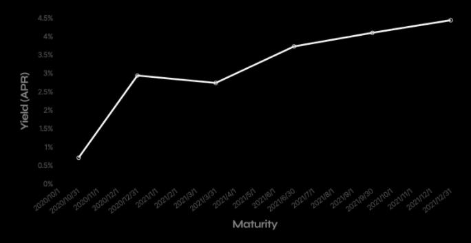 固定收益协议会成为defi的下一波创新吗？2