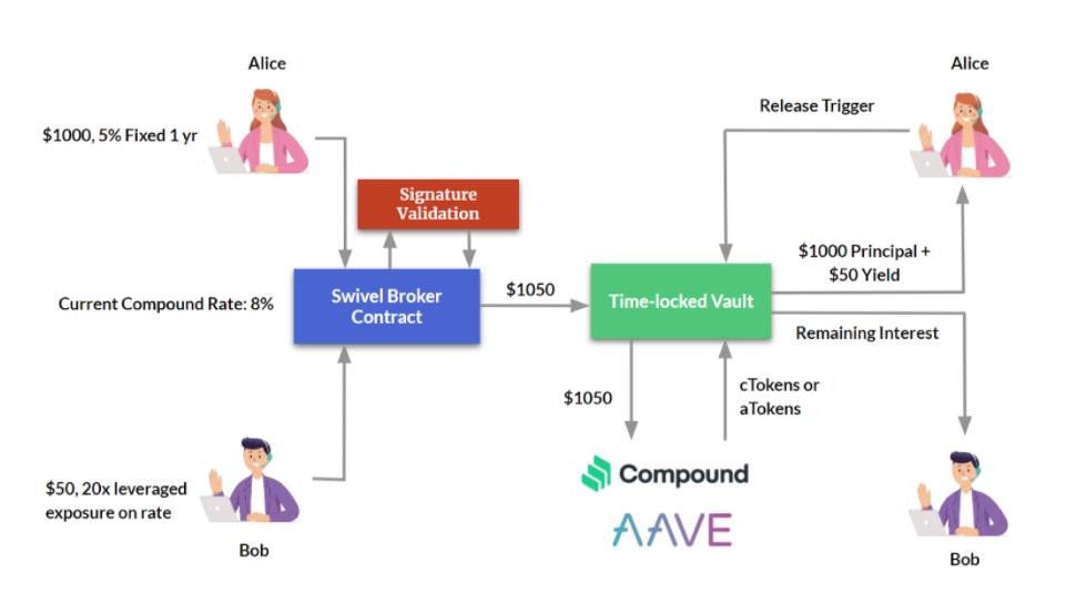 固定收益协议会成为defi的下一波创新吗？9