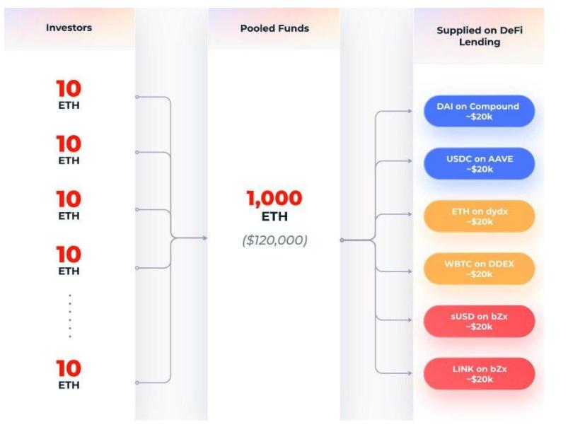 固定收益协议会成为defi的下一波创新吗？11