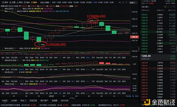弘日说，硬币1-27以太坊布局完美，空长双赢共200分，要获利，请拿出你的勇气1