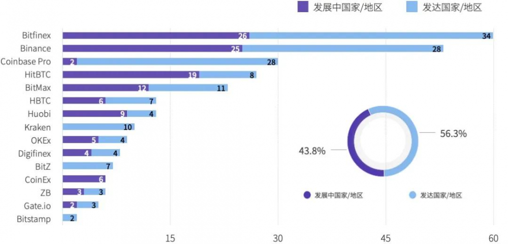 2020年数字资产现货交易行业研究报告32 2020年数字资产现货交易行业研究报告32
